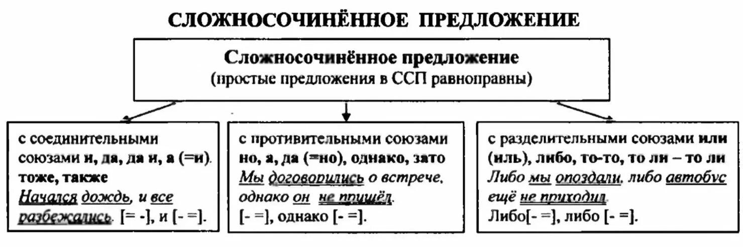 Союзы спп таблица