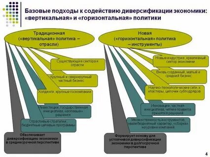 Диверсификация экономики