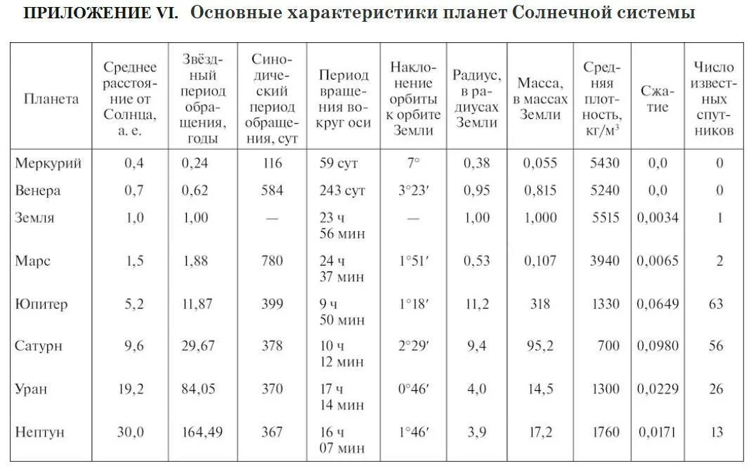 Планеты второй группы. Характеристики планет земной группы таблица 10 класс таблица. Характеристика планет земной группы таблица 11 класс. Сравнительная характеристика планет солнечной системы таблица. Таблица по астрономии характеристики планет земной группы.