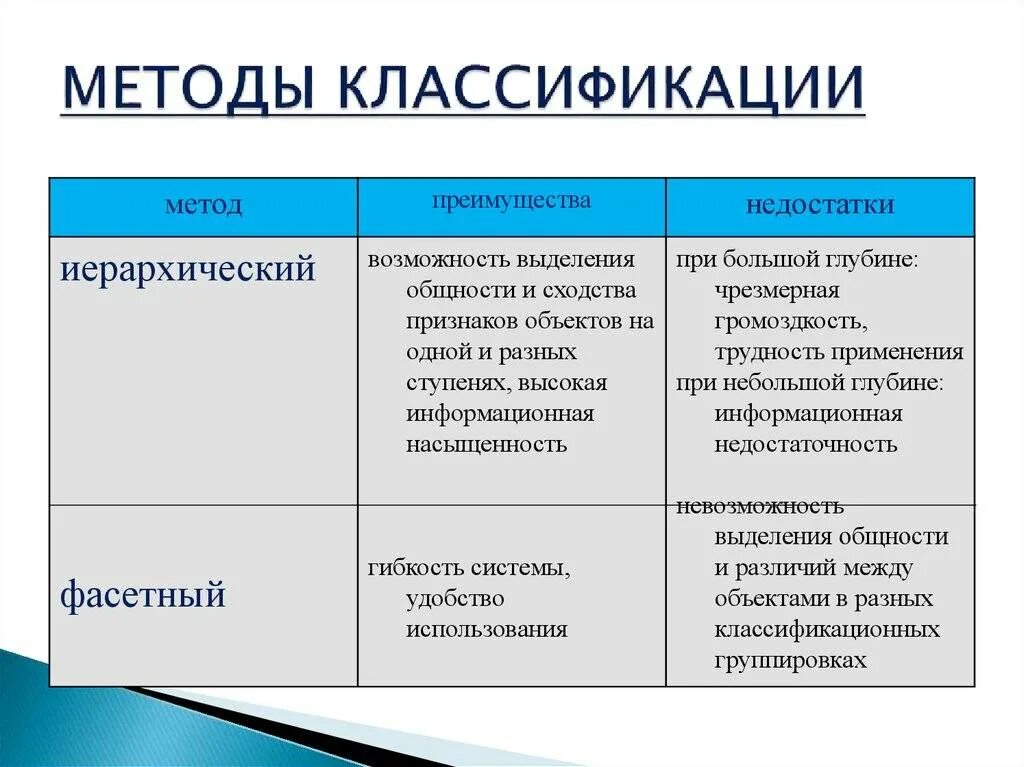 Методы классификации. Методы классификации товаров. Классификация методологии. Преимущества и недостатки иерархического метода классификации.