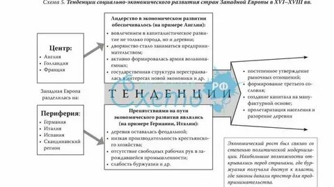 Экономическое развитие европейских стран