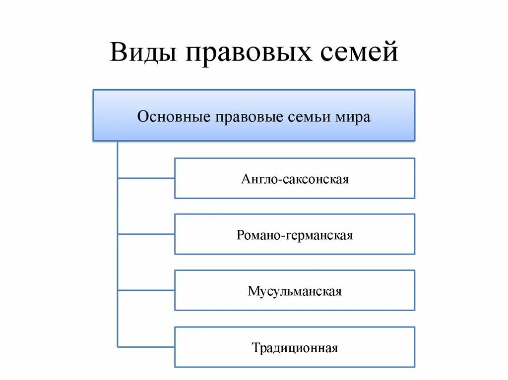 Правовые семьи ТГП. «Правовая система» и «правовая семья» схема. Схема классификация правовых семей. Правовые семьи современности схема.