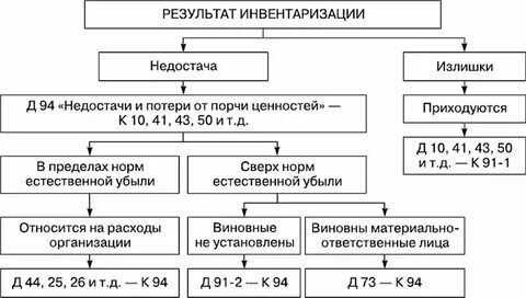 Инвентаризация кассы бухгалтерский учет