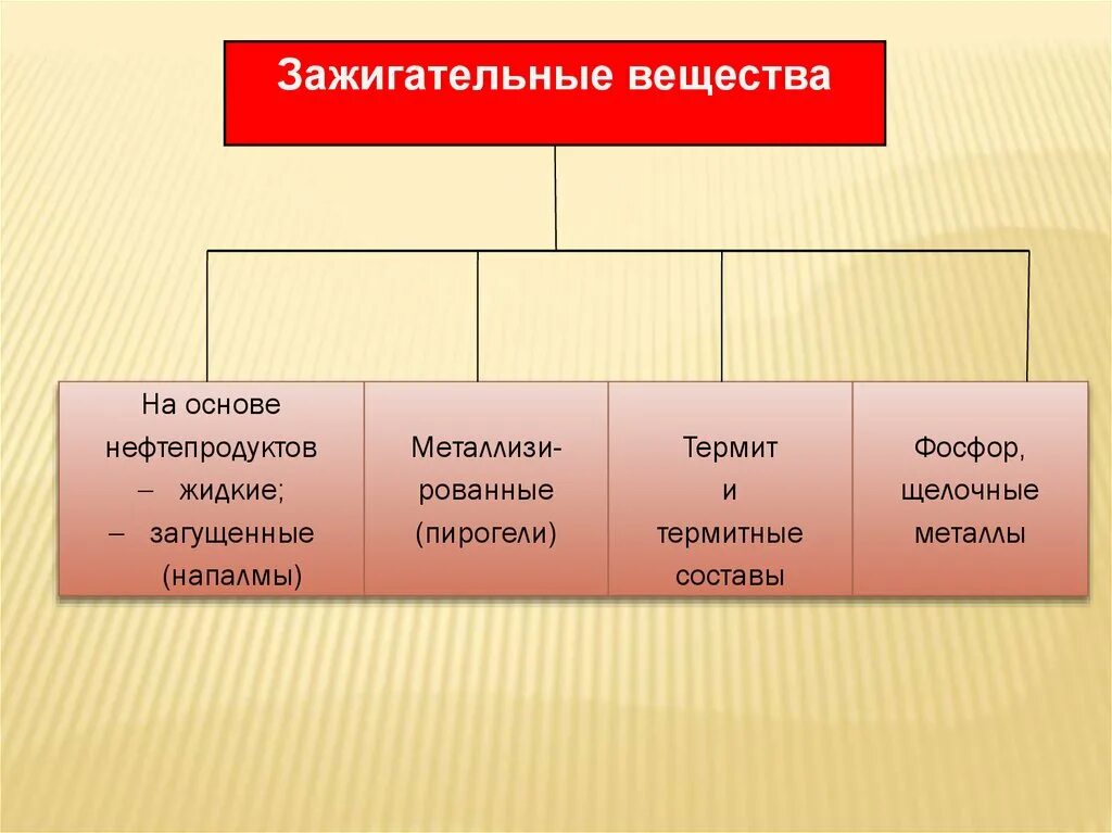 Применение зажигательных веществ. Классификация зажигательных веществ. классификация зажигательного оружия. зажигательные вещества. зажигательные вещества и смеси.