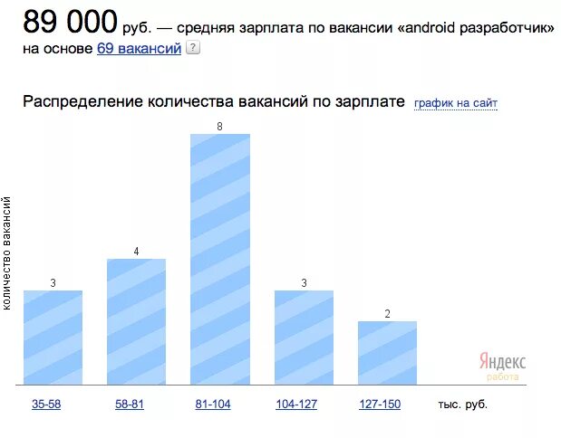 Сколько зарабатывают дизайнеры интерьера в россии. Средняя зарплата дизайнера интерьера. Зарплата дизайнера. Зарплата разработчика в Яндексе. Средняя зарплата дизайнера одежды в России.