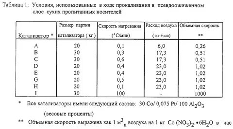 Объемная скорость катализатора