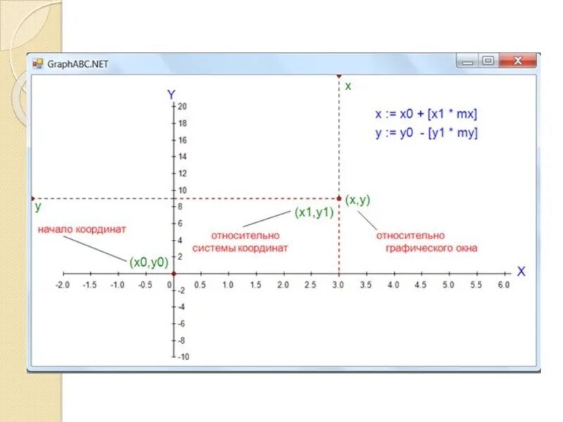 Начало координат график. Система координат в Паскале. Система координат график. Координаты в Паскале. График оси координат.