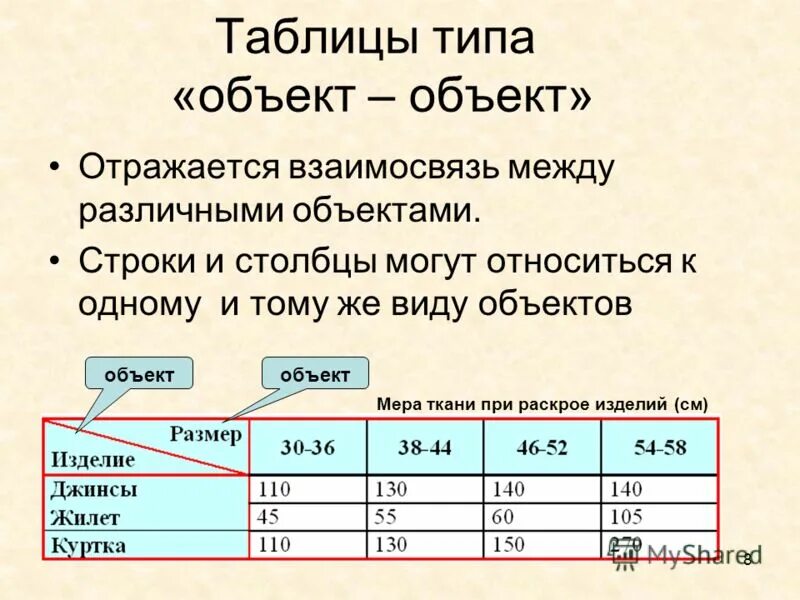 Виды таблиц примеры. Таблица объект объект примеры. Таблица объект - типа. Пример таблицы типа объекты-объекты-один.