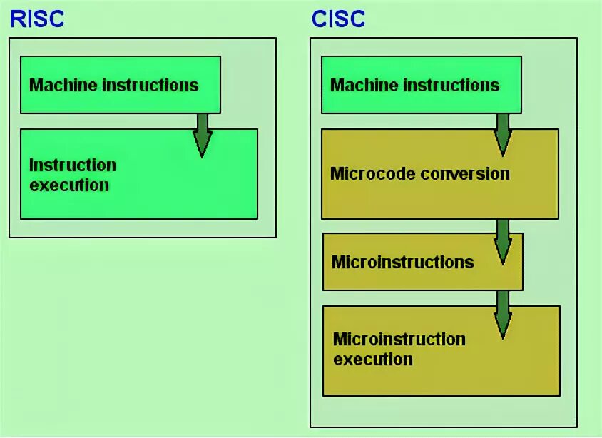 Risc v pdf. Cisc архитектура процессора. cisc risc архитектуры. сравнение risc и cisc. сравните risc и cisc процессоры.