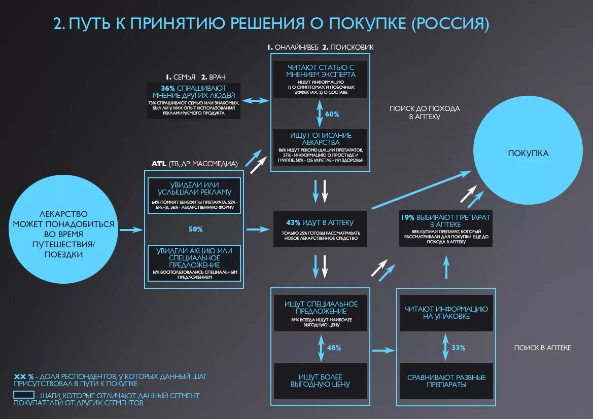 Какие данные нужно при принятии решения. Схема принятия решения о покупке. Процесс принятия решения о покупке. Дерево принятия решения о покупке. Алгоритм принятия решения о покупке.