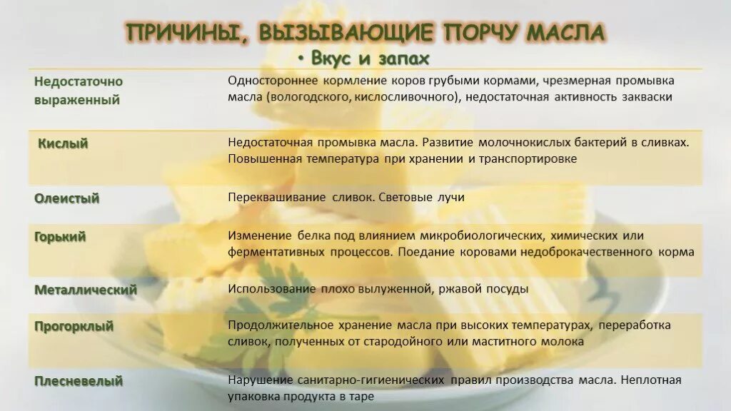 Подсолнечное масло во рту. Вкус и запах сливочного масла. Дефекты сливочного масла. Пороки сливочного масла дефекты. Разновидности сливочного масла.