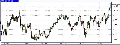 нефть форекс