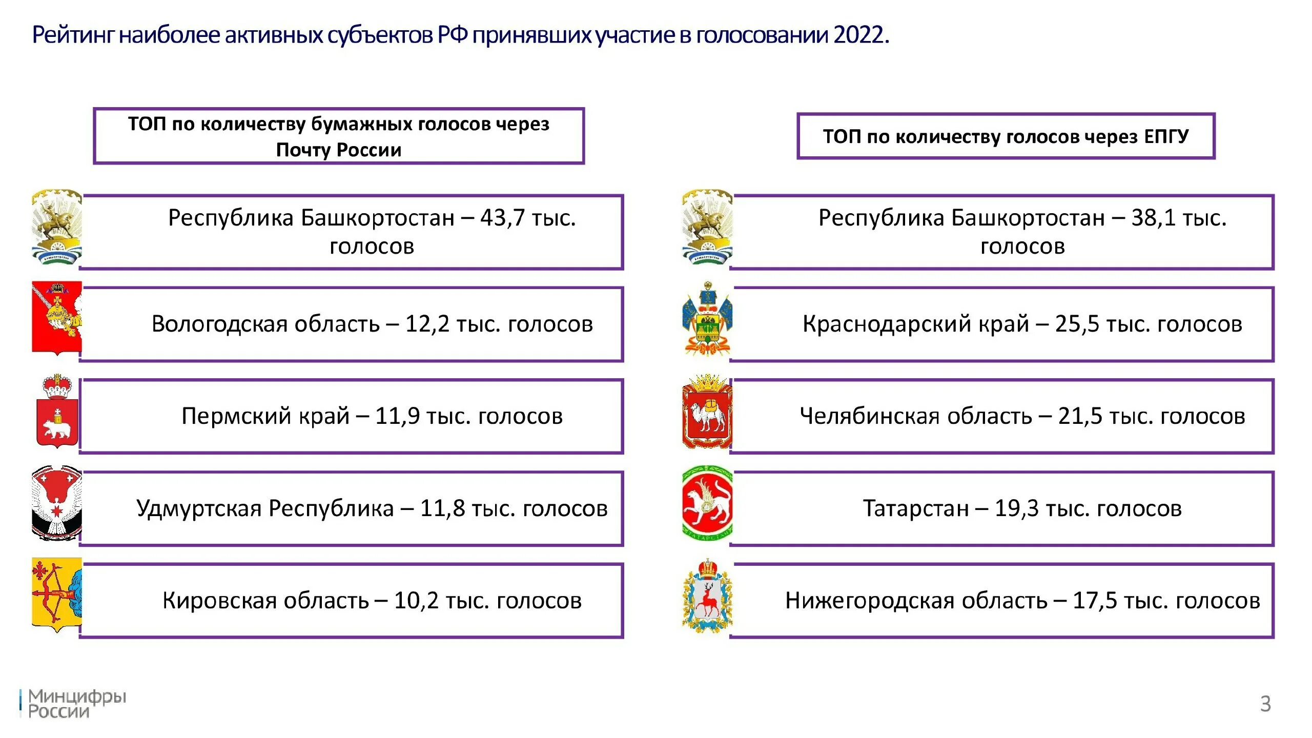 Сколько проголосовало в краснодарском крае