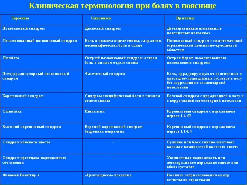 Клинические термины. Клиническая терминология таблица. Клиническая терминология диагнозы. Окончания в клинической терминологии. Хроническое заболевание латынь