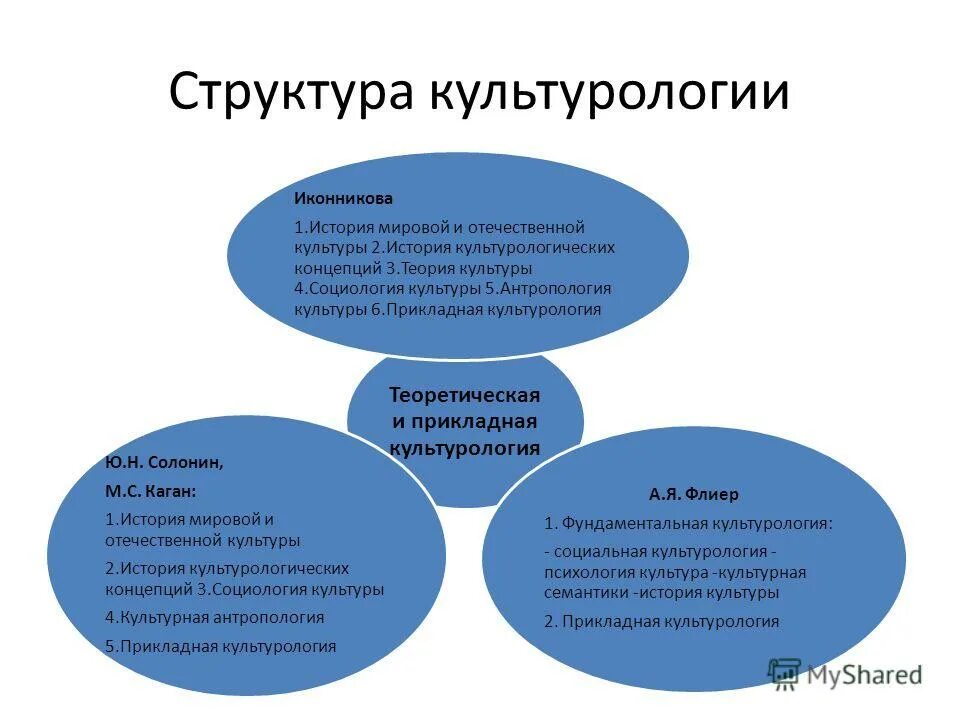 Предмет и структура культурологии. Структура культурологии. Теоретическая и Прикладная Культурология. Культурологические теории культур. Элементы социального и культурного