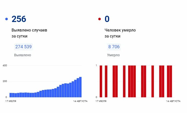 Заболеваемость ковидом сегодня. Заболеваемость ковид Алтайский край. Ковид 19 рост заболеваемости. Рост 19.