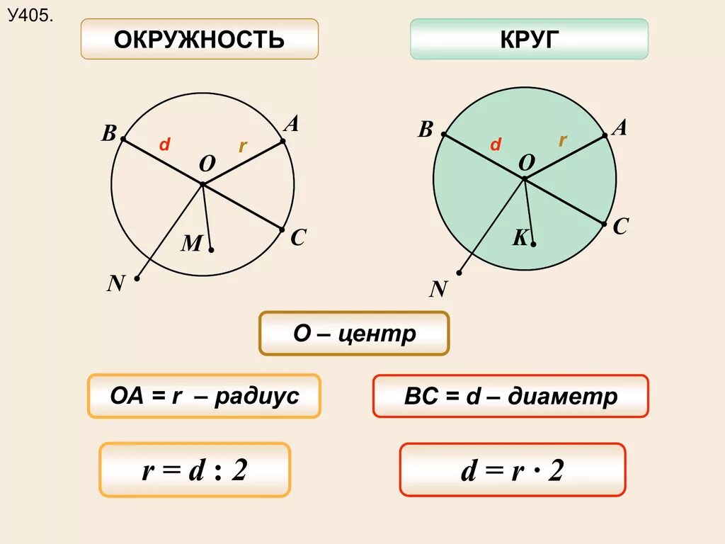 Чем r отличается от r. Круги и окружности. Радиус и диаметр круга. Радиус и диаметр окружности. Окружность круг радиус диаметр.