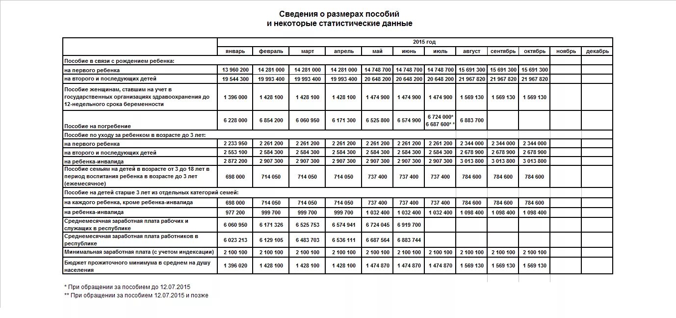Размеры пособий в 2025 году таблица фсс Рассчитать выплату до 1.5 лет в 2024