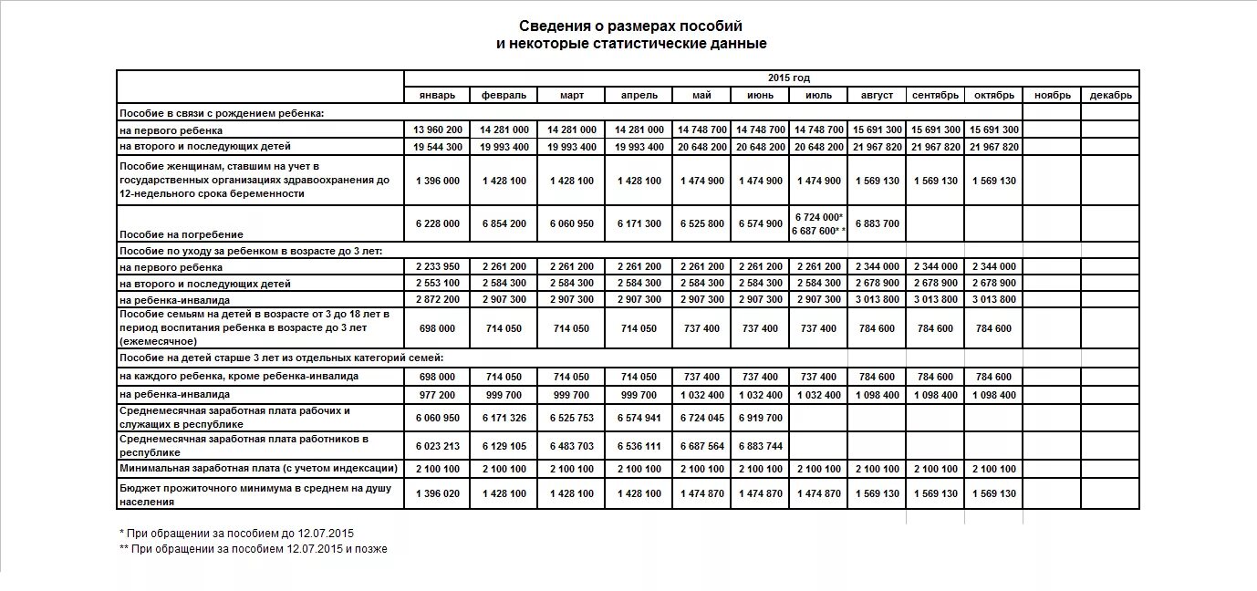 Максимальный размер пособия по беременности в 2024. Размеры пособий таблица. Таблица пособий в РБ. Размер государственных пособий. Размер пособий на ребенка в 2011 году.