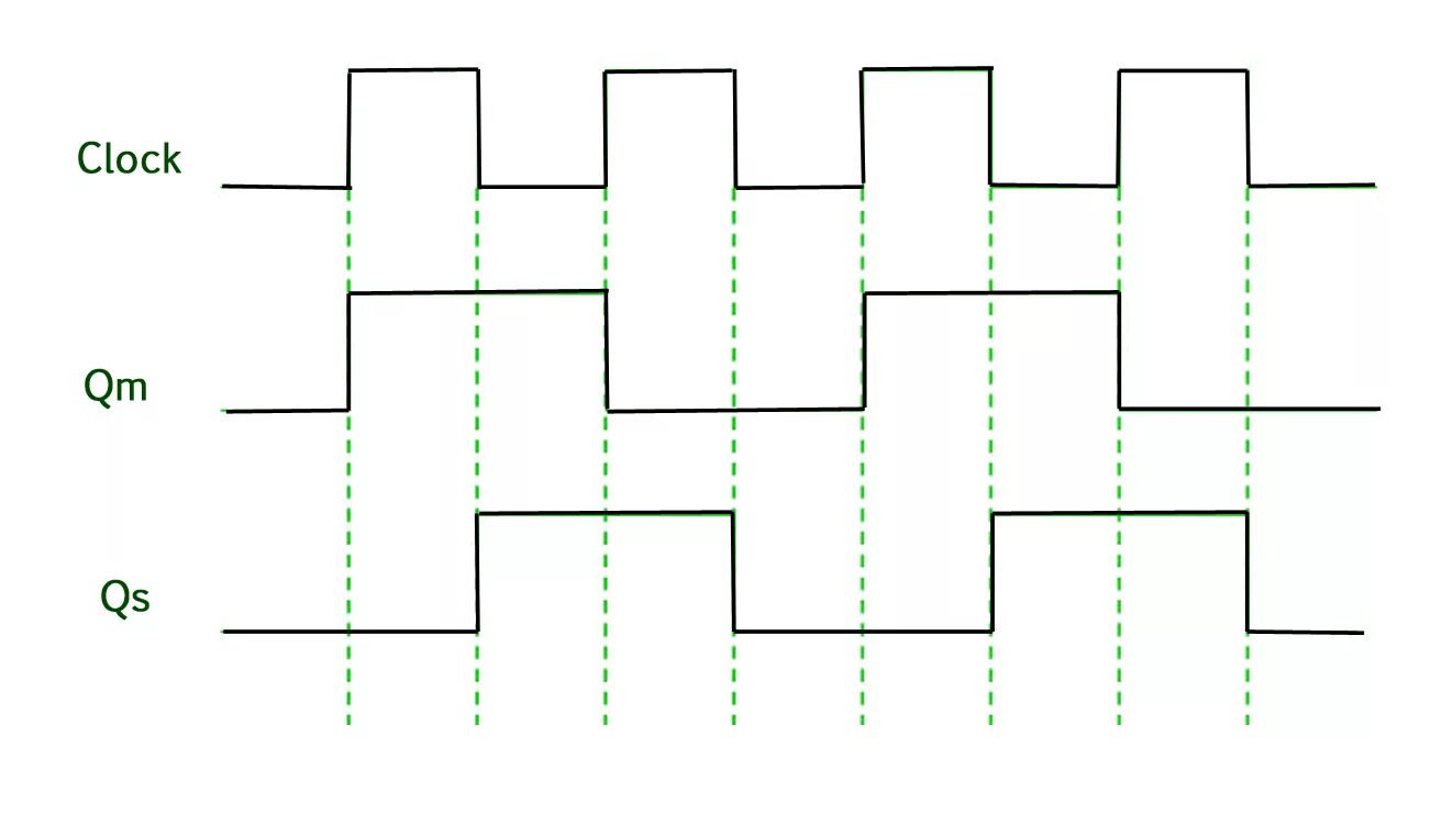 Rgbird. Rgbird. Rgbird. D триггер logisim. D flip flop circuit.