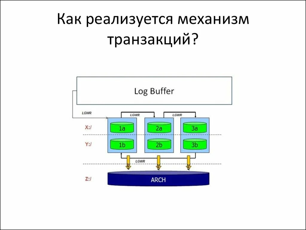 Система обработки данных транзакций по оперативности. Механизм транзакции в бд это. механизм транзакций. механизм транзакций в субд. показать механизм проведения транзакций в базах данных..
