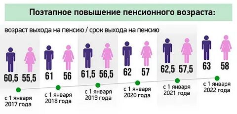 Рост пенсионного возраста