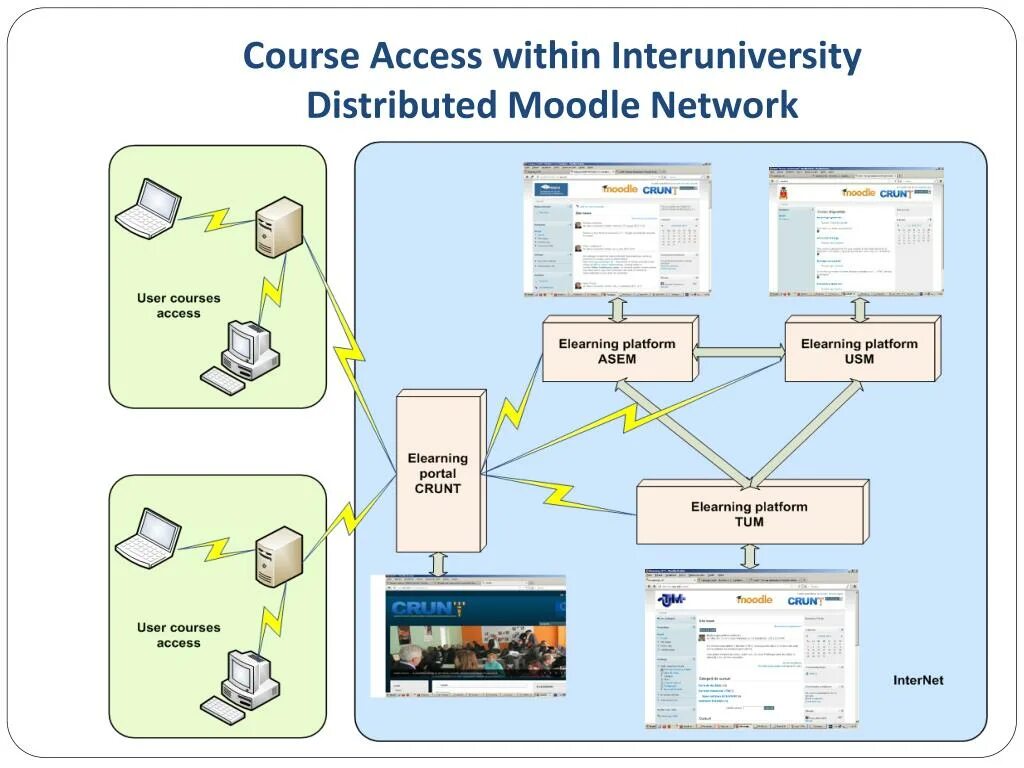 Access course