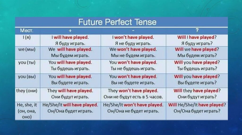 Future tenses предложения