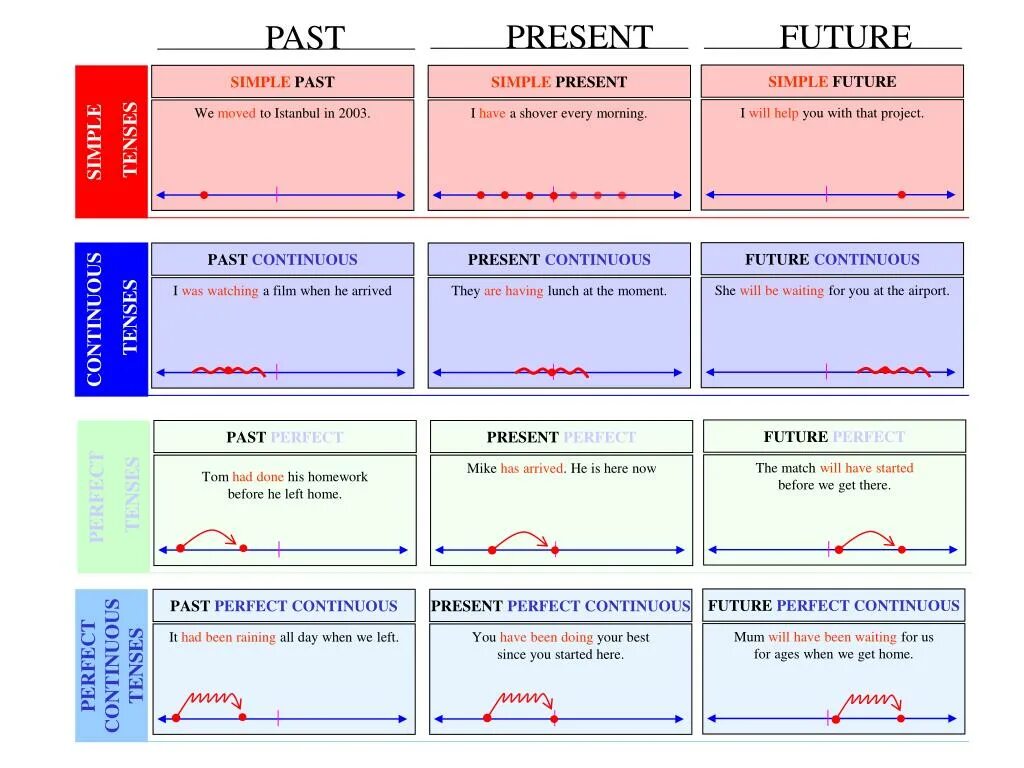 Present simple past simple таблица. Таблица past simple и present Continuous. Present simple present Continuous past simple правило. Present simple present Continuous present perfect past simple past Continuous past perfect. Present stand