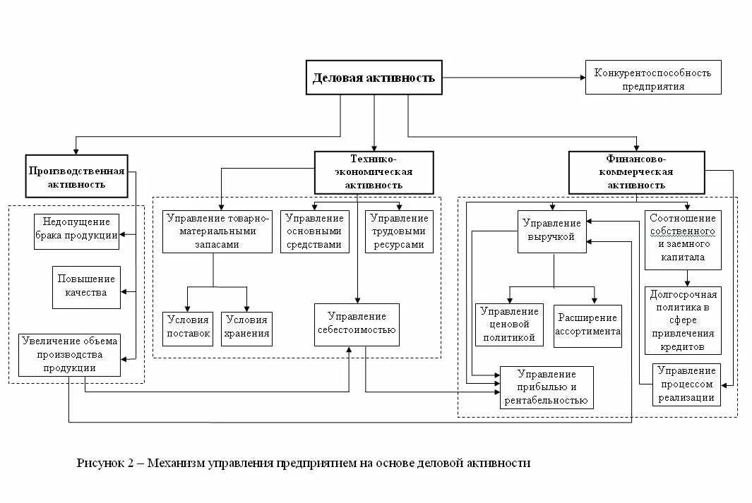 Снижение деловой активности. Схема деловой активности предприятия. Классификация критериев оценки деловой активности организации.. Система показателей деловой активности. Система показателей деловой активности организации.