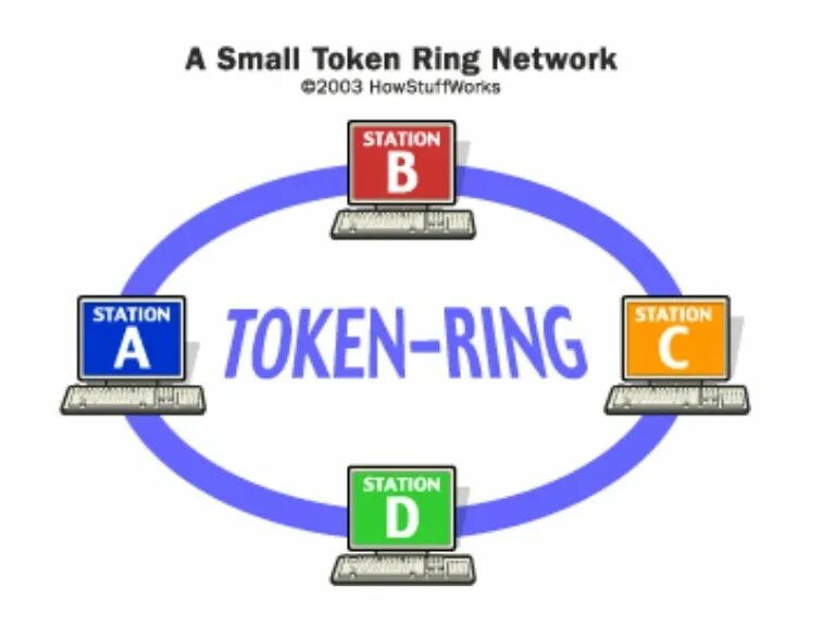 Сеть token Ring. Стандарты технологии token Ring. Локальная сеть token Ring. Сетевая технология token Ring. Token method