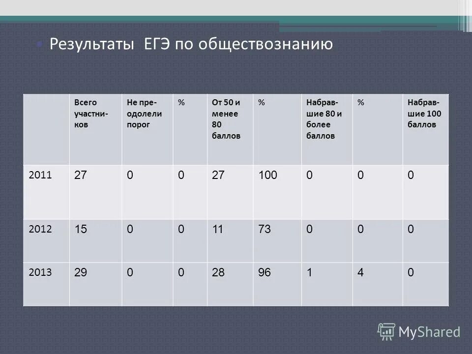 3 15 балов. Результаты ЕГЭ по обществознанию. ЕГЭ по обществознанию на 100 баллов. 100 Баллов ЕГЭ Обществознание. СТО баллов ЕГЭ Обществознание.