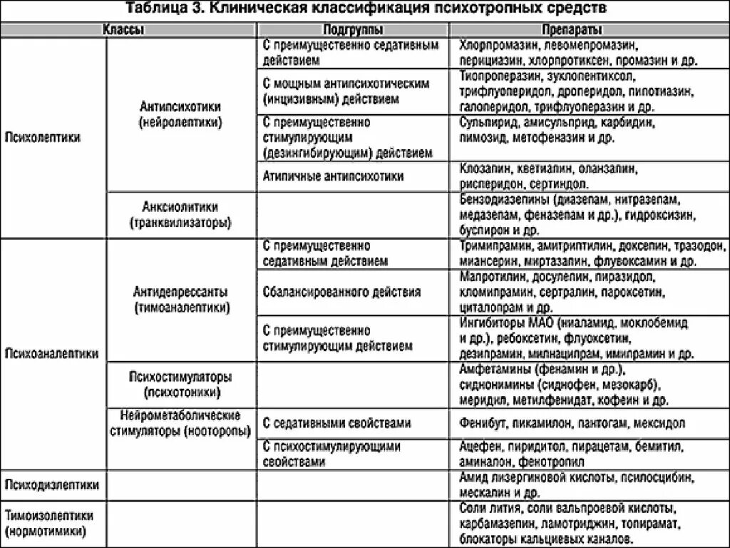 Классификация психофармакологических препаратов таблица. Классификация психотропные лс. Психотропные препараты классификация фармакология. Таблица основных групп психофармакологических препаратов. Основные фармакологические группы