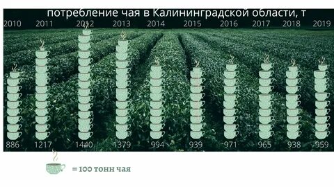 Почти в три раза