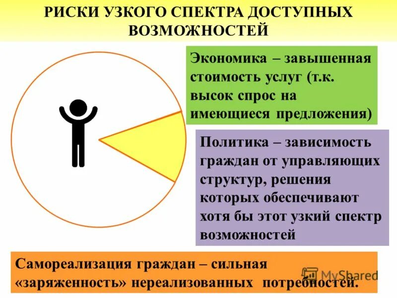 Политика предложения. Спектр возможностей. Завышенная стоимость. Узкий спектр. Зависимый гражданин.