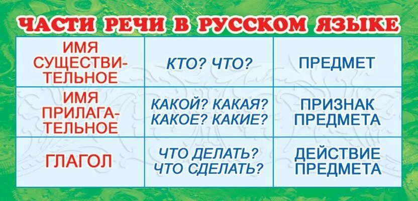 Отправлено часть речи. Памятки 3 класс по русскому языку школа России части речи. Части речи в русском языке таблица 1 класс. Карточка части речи. Памятка русский язык.