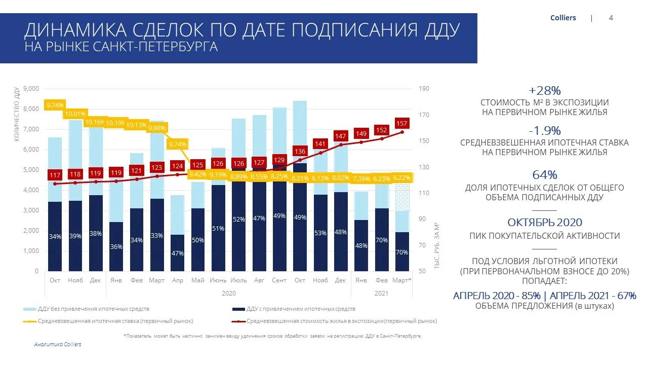 Средняя арендная ставка по технопаркам Москвы.