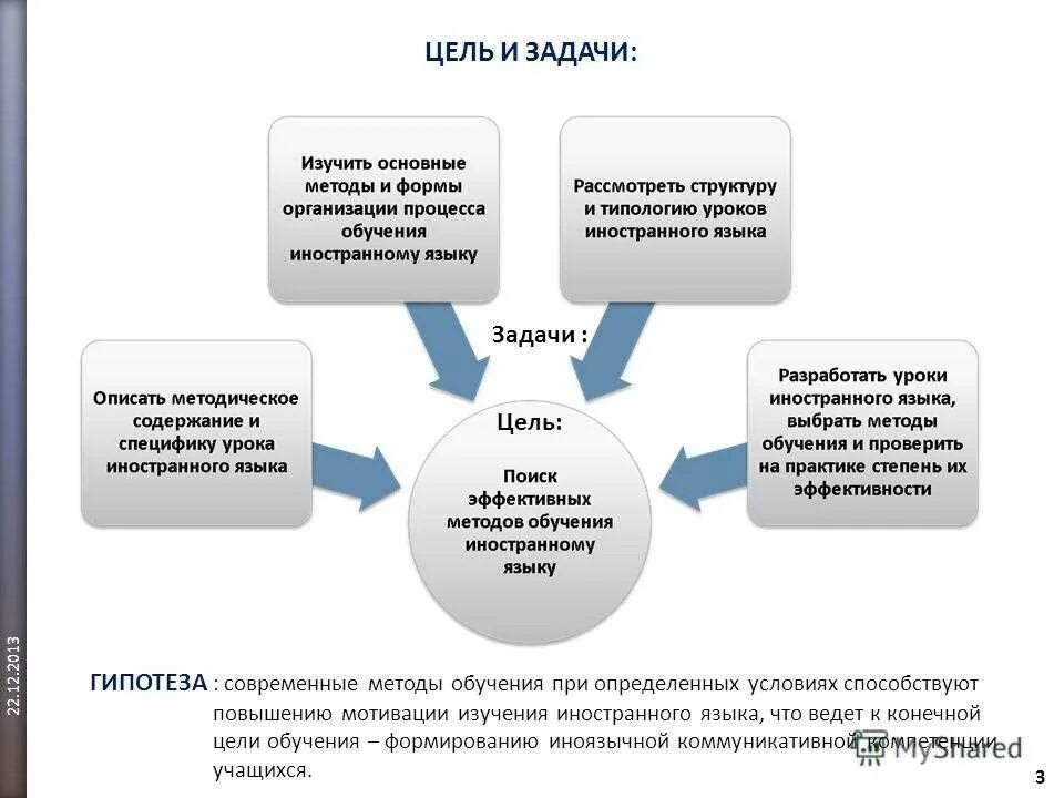 Цель метода теории