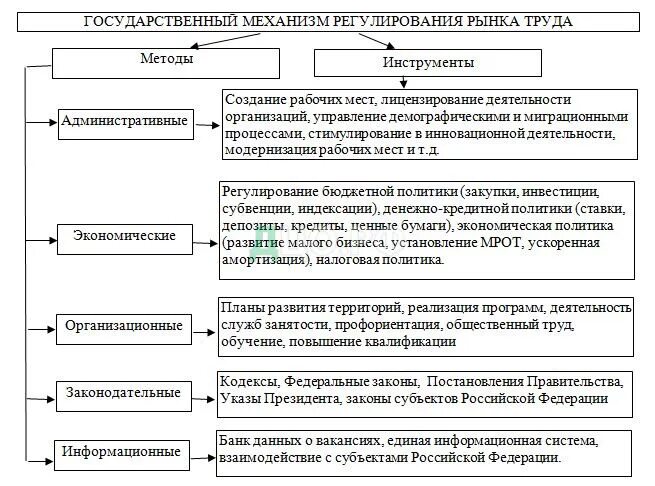 Государственное регулирование занятости населения это. Инструменты государственного регулирования рынка труда. Механизм регулирования рынка труда. Методы гос регулирования рынка труда. Государственное регулирование рынка труда в РФ.