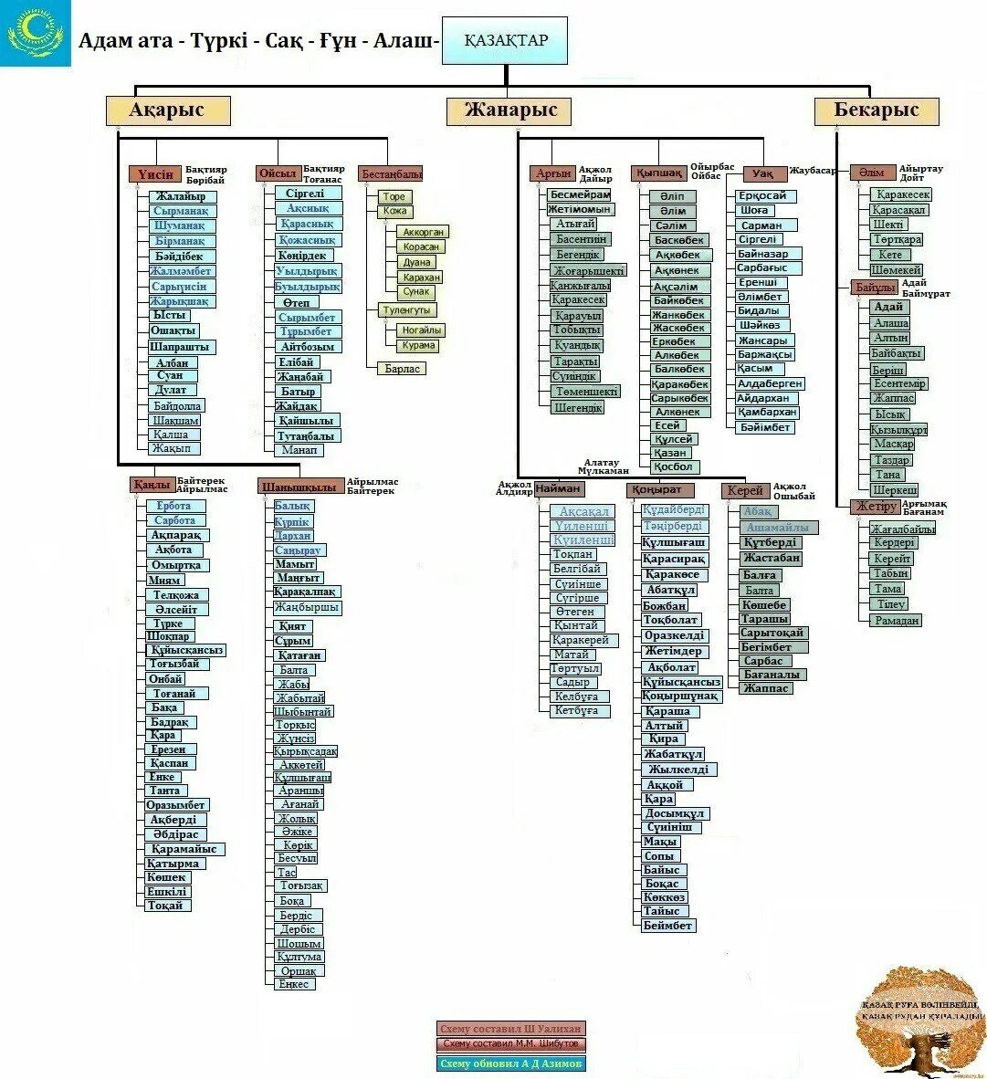 Кіші жүз ханы. Младший жуз Древо. Шежире казахов. Генеалогическое Древо казахов младшего жуза. Казахские роды среднего жуза.