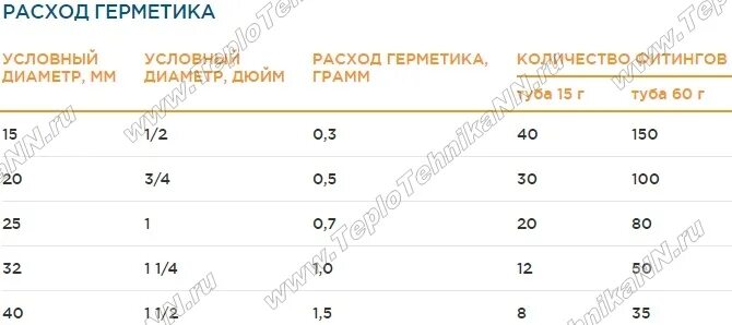 Герметик силиконовый расход. Расход герметика силиконового на 1 м. Расход полиуретанового герметика. Расход герметика для швов. Расход герметика для швов на погонный метр.