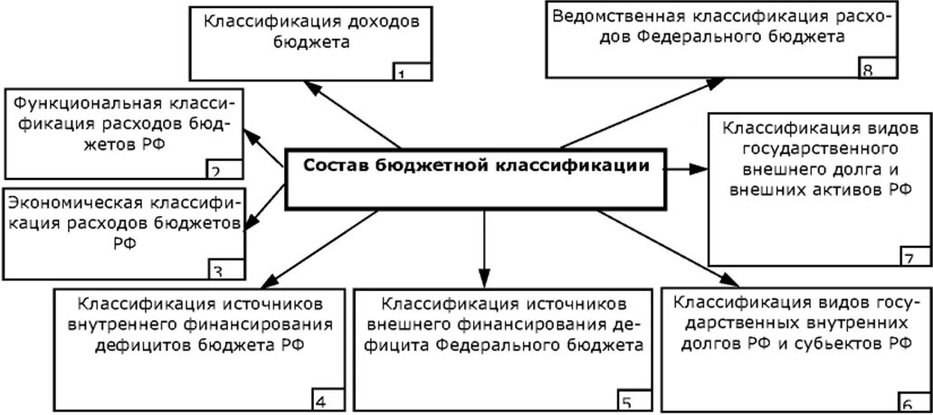 Классификация бюджетной системы РФ. Бюджетная система РФ. Бюджетная классификация РФ. Бюджетная классификация состав схема. Состав бюджетной классификации Российской Федерации. Доход бк рф