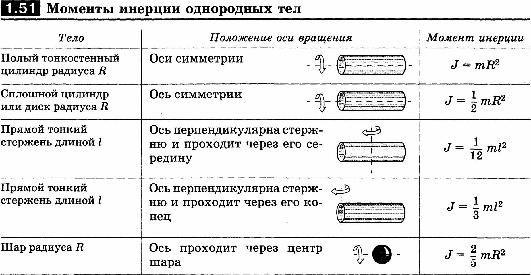 Шар и сплошной цилиндр. Момент инерции однородного тела. Моменты инерции тел таблица. Моменты инерции однородных тел правильной формы. Момент инерции стержня и цилиндра.