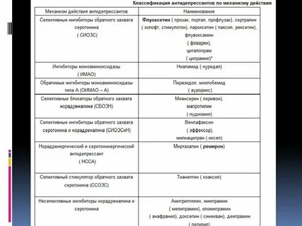 Через какое время действует антидепрессант