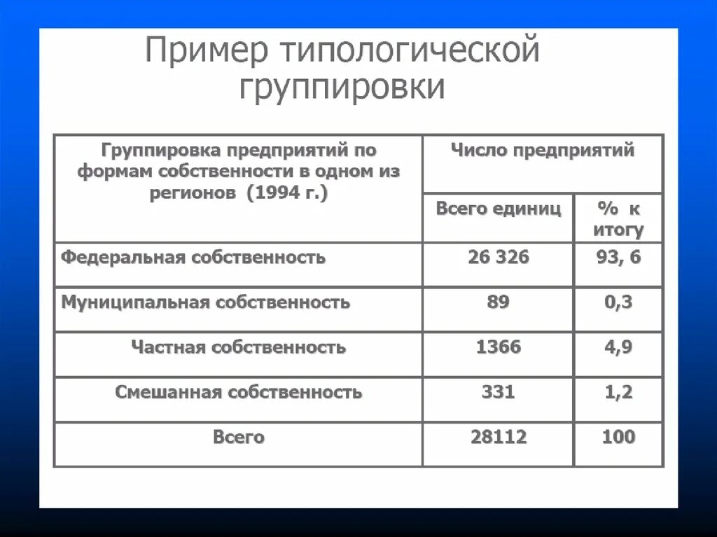 Группировка предприятий по формам собственности. Группировка промышленных предприятий по формам собственности. Таблица группировка предприятий по формам собственности. Типологическая группировка пример. Группы предприятий примеры