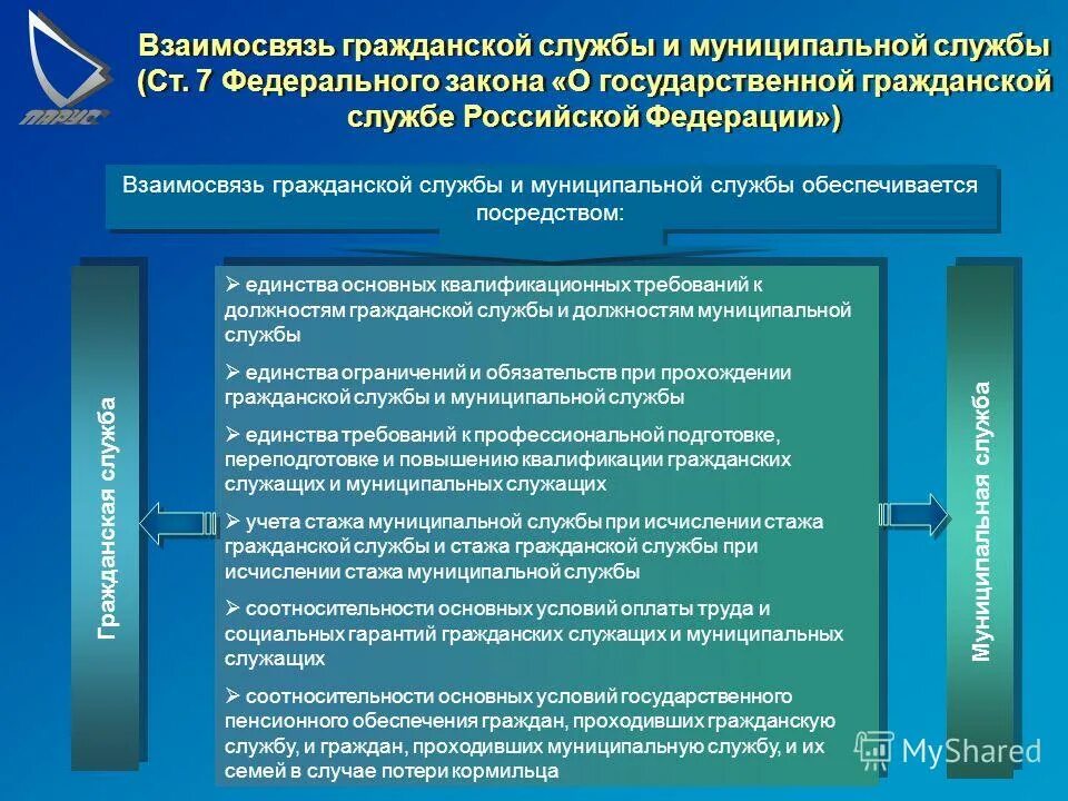 Муниципальное образование статьи фз. Государственная и муниципальная служба. Правовое регулирование муниципальной службы. Правовое регулирование государственной и муниципальной службы. Взаимосвязь государственной гражданской и муниципальной службы.