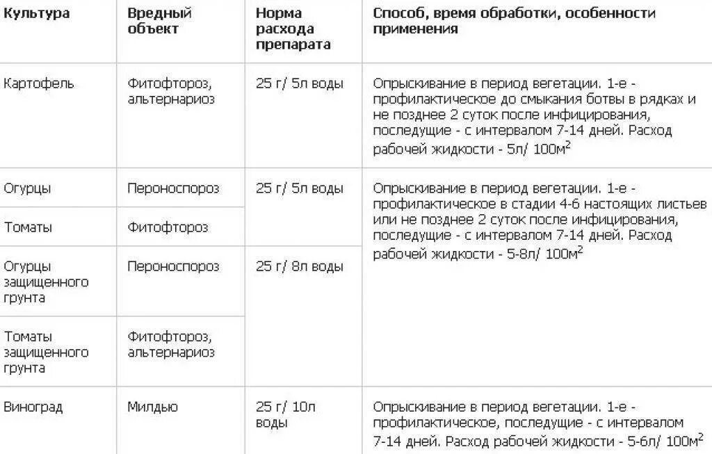 На 10 л воды расход