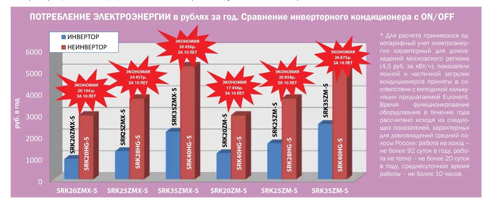 Потребление электроэнергии. Инверторный кондиционер потребление электроэнергии. Потребление электроэнергии инверторных сплит систем. Потребляемость электроэнергии кондиционера.