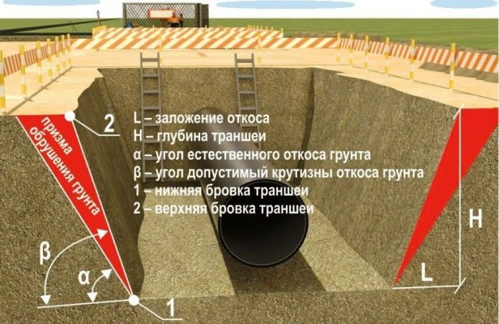 Разработка траншеи с откосами. Откос траншеи глубиной 1.5. бровка котлована. глубина котлована. котлован для прокладки трубопровода.