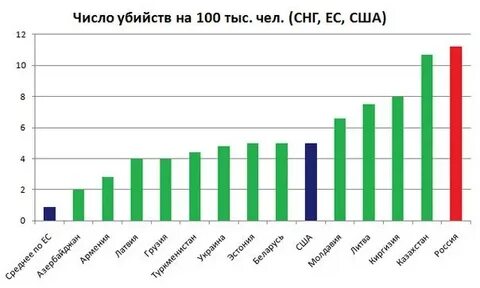Число убийств